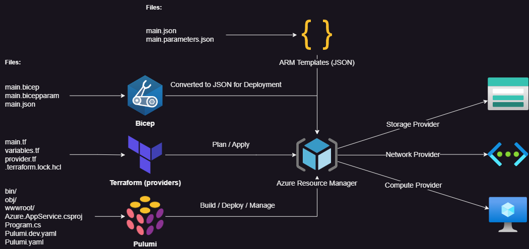 IaC Tools and Languages